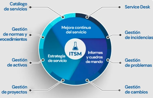 ITSM